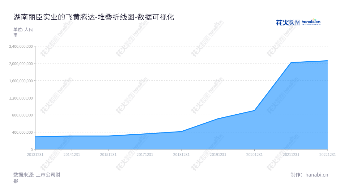 湖南丽臣实业股份有限公司(001218)主要研发、生产及销售表面活性剂和洗涤用品,位于湖南长沙市,董事长刘茂林,总经理刘茂林。,"001218","丽臣实业","Resun","刘茂林","刘茂林","国证A指","数据可视化","上市公司财报","数据分析","堆叠折线图","花火数图","图表"