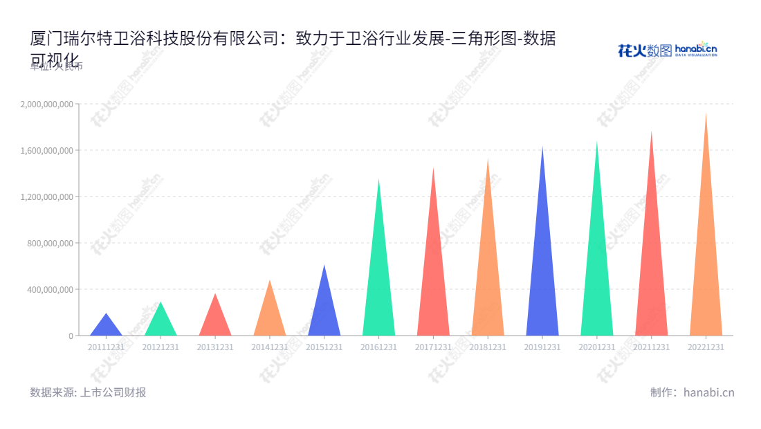厦门瑞尔特卫浴科技股份有限公司(Xiamen R and T Plumbing Technology Co., Ltd.)是一家位于福建厦门市的专业卫浴产品研发生产和供应商,主营业务为节水型冲水组件、静音缓降盖板、隐藏式水箱、挂式水箱、智能盖板等卫浴配件产品的研发、生产和销售。,"002790","瑞尔特","R and T","罗远良","张剑波","国证A指","数据可视化","上市公司财报","数据分析","三角形图","花火数图","图表"