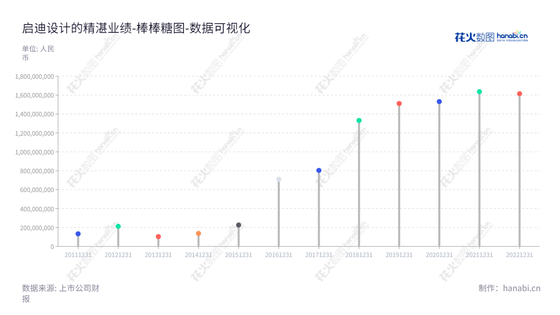 启迪设计集团是一家总部位于江苏苏州市的设计、绿色建筑、节能技术服务、工程总承包和工程检测公司，为客户提供优质的项目解决方案与服务，并稳健增长以来所有者权益（或股东权益）。,"300500","启迪设计","Tus-Design","戴雅萍","查金荣","国证Ａ指","数据可视化","上市公司财报","数据分析","棒棒糖图","花火数图","图表"