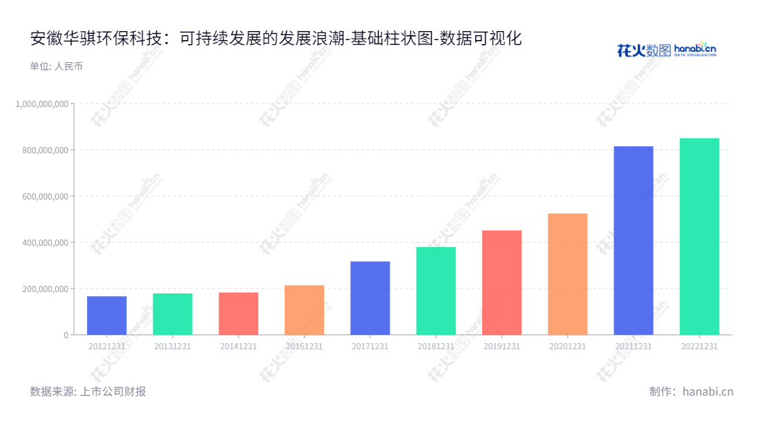 安徽华骐环保（300929）是一家主营水环境治理的专业服务商，位于安徽马鞍山市，董事长王健，总经理郑杰，为投资者提供所有者权益(或股东权益)合计报表。,"300929","华骐环保","Huaqi Environmental","王健","郑杰","国证Ａ指","数据可视化","上市公司财报","数据分析","基础柱状图","花火数图","图表"
