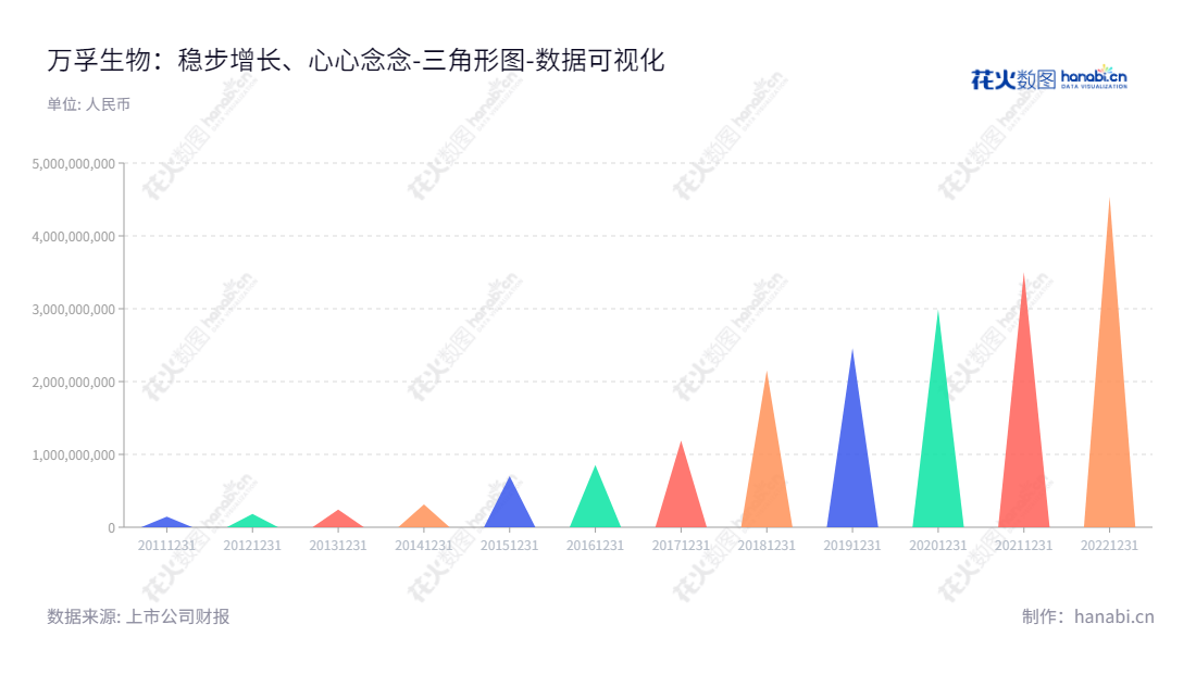 广州万孚生物技术股份有限公司是一 家以POCT相关产品的研发、生产与销售为主营业务的生物技术公司，致力于为世界改善健康。,"300482","万孚生物","Wondfo Biotech","王继华","彭仲雄","ESG 300","创业新兴","国证Ａ指","巨潮小盘","深成指R","深证成指","中证500","数据可视化","上市公司财报","数据分析","三角形图","花火数图","图表"