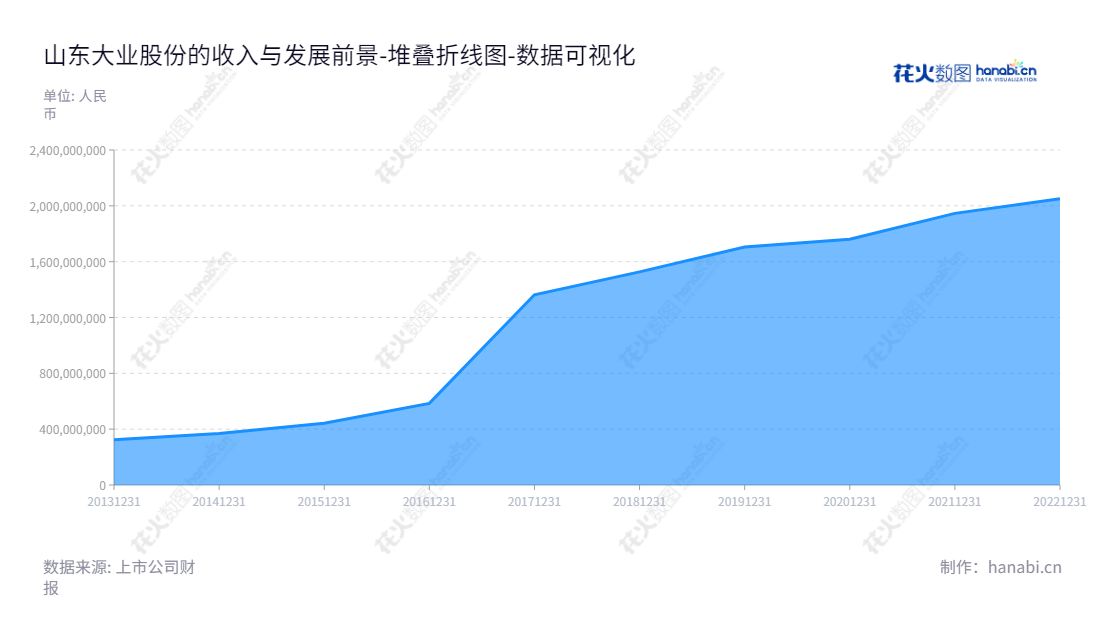 山东大业股份有限公司（Shandong Daye Co., Ltd.）是一家位于山东潍坊市的胎圈钢丝、钢帘线以及胶管钢丝研发、生产及销售公司。我们以优质的产品和服务致力于为客户提供满意的解决方案。,"603278","大业股份","Daye","窦勇","郑洪霞","国证Ａ指","数据可视化","上市公司财报","数据分析","堆叠折线图","花火数图","图表"