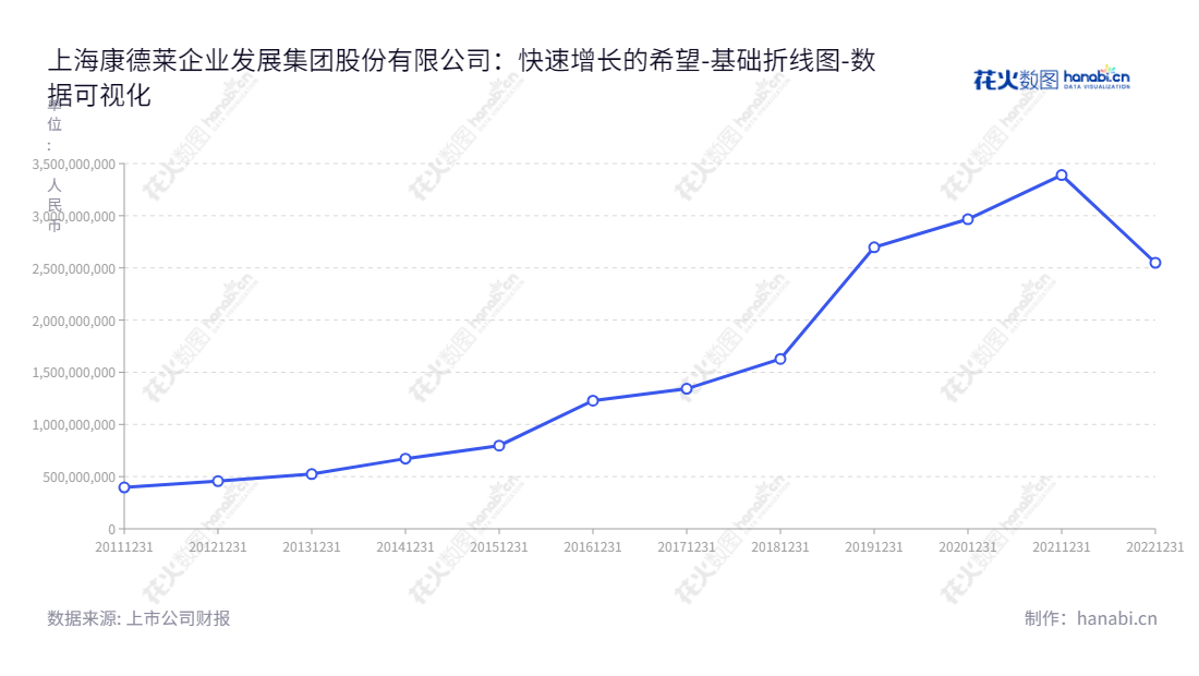 上海康德莱企业发展集团股份有限公司致力于穿刺器械的研发、生产和销售。我们承诺将提供优质的产品和服务，满足客户的需求，并实现所有者权益(或股东权益)合计的持续增加。,"603987","康德莱","Kindly","张宪淼","张维鑫","国证2000","国证Ａ指","数据可视化","上市公司财报","数据分析","基础折线图","花火数图","图表"