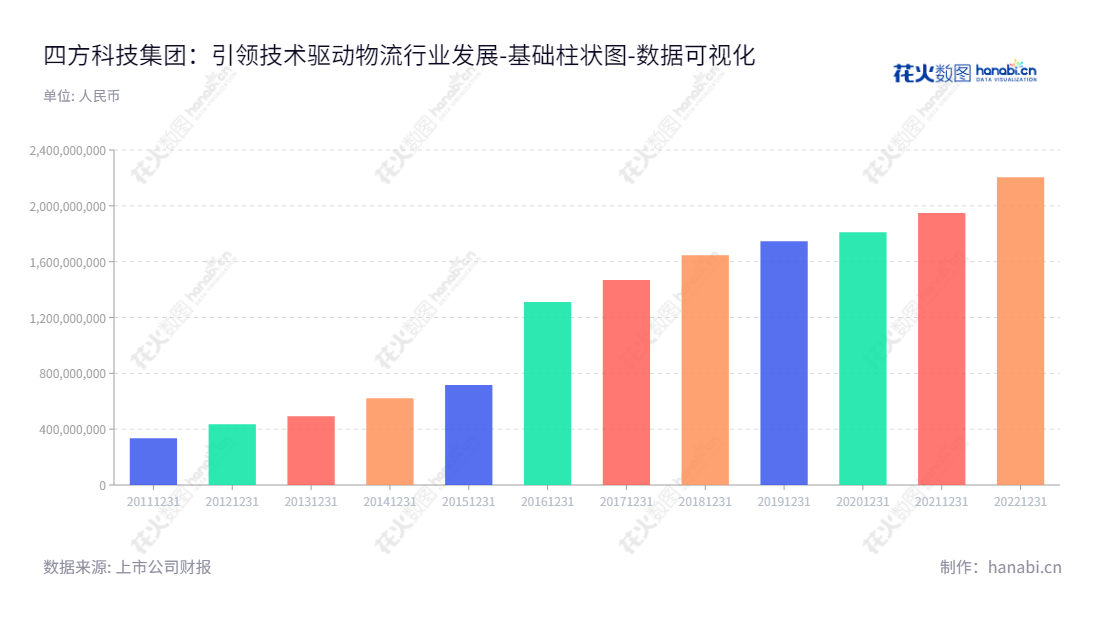 四方科技（603339）是位于江苏南通市的冷链装备及特种集装箱设备制造企业，由黄杰先生担任董事长兼总经理，致力于开发、生产和销售冷链装备及特种集装箱设备，服务行业近十年来的所有者权益合计从2012年的43.46亿上升至2022年的220.54亿。,"603339","四方科技","Square Technology","黄杰","黄杰","国证2000","国证Ａ指","数据可视化","上市公司财报","数据分析","基础柱状图","花火数图","图表"