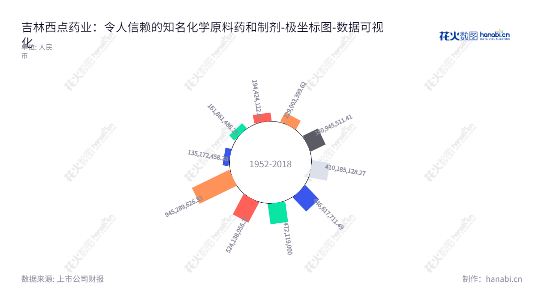 吉林省西点药业科技发展股份有限公司（Jilin Province Xidian Pharmaceutical Sci-Tech Development Co., Ltd.），专注于化学药品原料药及制剂的研发、生产、销售，致力于为患者及消费者提供最优质的药品服务。,"301130","西点药业","Xidian Pharmaceutical","张俊","张俊","国证Ａ指","数据可视化","上市公司财报","数据分析","极坐标图","花火数图","图表"