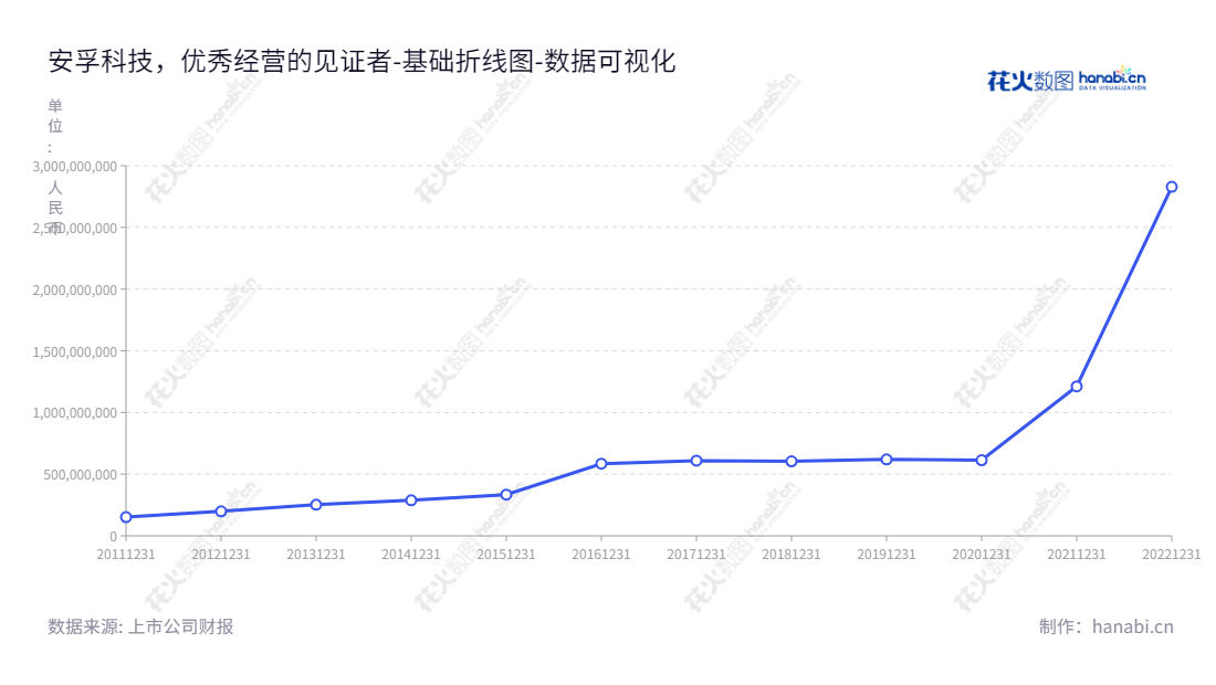 安孚科技（603031）是一家位于安徽合肥市的电池研发、生产和销售企业，董事长夏柱兵，总经理林隆华，提供各种高质量的电池产品。,"603031","安孚科技","Anfu Technology","夏柱兵","林隆华","国证Ａ指","数据可视化","上市公司财报","数据分析","基础折线图","花火数图","图表"