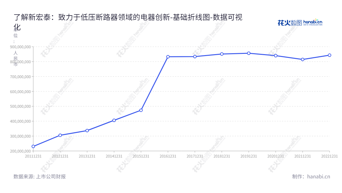 无锡新宏泰电器是一家江苏无锡市的电器科技股份有限公司，主营断路器关键部件、低压断路器及刀熔开关的研发、生产与销售。,"603016","新宏泰","New Hongtai","丁奎","赵敏海","国证Ａ指","数据可视化","上市公司财报","数据分析","基础折线图","花火数图","图表"