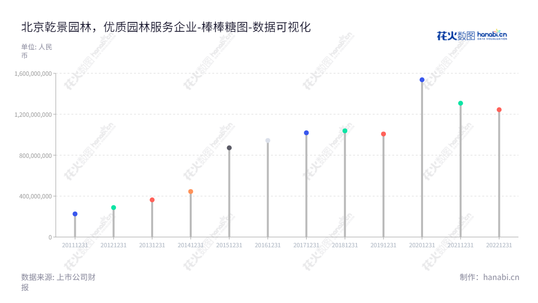 原句：北京乾景园林股份有限公司（Beijing Qianjing Landscape Co., Ltd.），主营业务为园林工程施工、园林景观设计、苗木种植和园林绿化养护。北京乾景园林股份有限公司，专注于园林工程施工、园林景观设计、苗木种植和园林绿化养护服务。,"603778","乾景园林","Qianjing Landscape","回全福","回全福","国证Ａ指","数据可视化","上市公司财报","数据分析","棒棒糖图","花火数图","图表"