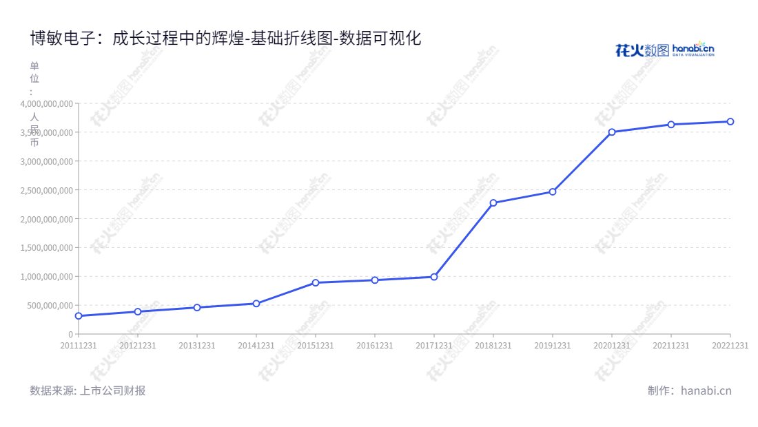 博敏电子(603936)是一家总部位于广东梅州的PCB设备制造商，由徐缓董事长及总经理领导，经营高精密印制电路板（PCB）的研发、生产和销售，业务覆盖全国。,"603936","博敏电子","Bomin Electronics","徐缓","徐缓","国证2000","国证Ａ指","数据可视化","上市公司财报","数据分析","基础折线图","花火数图","图表"