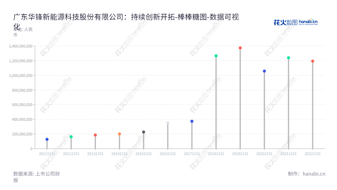 广东华锋新能源科技股份有限公司,专注于各系列电极箔、新能源汽车相关的功率转换集成控制器、整车控制器、高压配件等的研发、生产及销售。,"002806","华锋股份","Hua Feng","谭帼英","林程","国证A指","数据可视化","上市公司财报","数据分析","棒棒糖图","花火数图","图表"