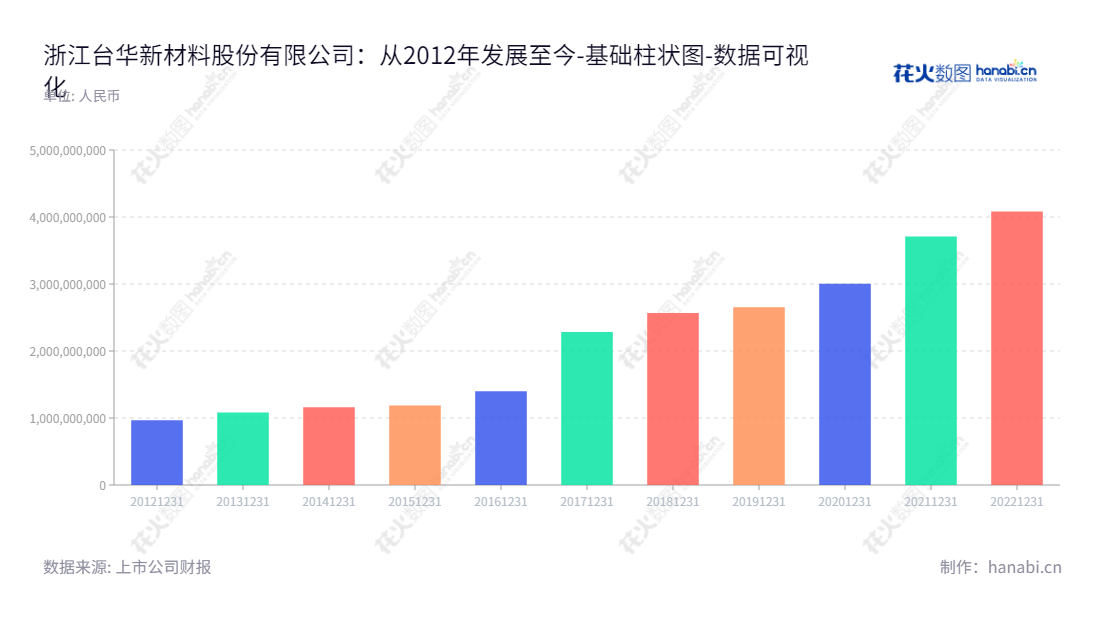 浙江台华新材料股份有限公司（603055）是专注于锦纶长丝、锦纶坯布和锦纶成品面料的开发、生产和销售的集团公司。总经理施清岛，专注于为客户提供优质的锦纶产品和服务。,"603055","台华新材","Taihua New Material","施清岛","沈卫锋","国证2000","国证Ａ指","数据可视化","上市公司财报","数据分析","基础柱状图","花火数图","图表"