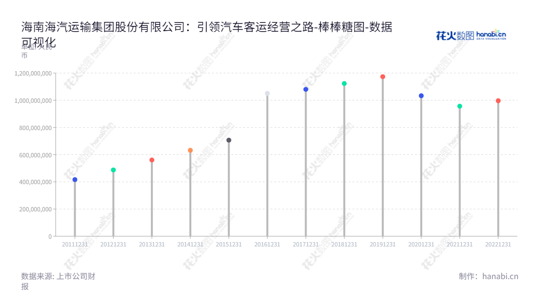 海南海汽运输集团股份有限公司是一家位于海南海口市的汽车运输集团，主营汽车客运、汽车客运站经营、信息化开发、汽车销售、维修与检测、汽车器材和燃油料销售等服务。,"603069","海汽集团","Haiqi","刘海荣","国证2000","国证Ａ指","数据可视化","上市公司财报","数据分析","棒棒糖图","花火数图","图表"