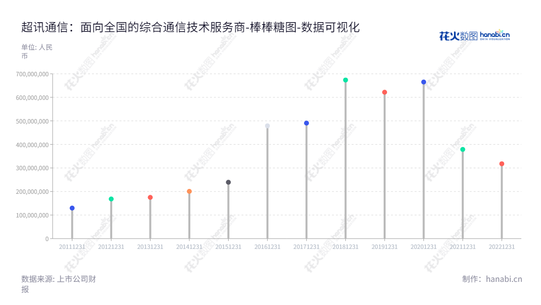 超讯通信股份有限公司（603322）是一家位于广东广州的面向全国的综合通信技术服务商，专注于通信网络建设、通信网络维护和通信网络优化服务。,"603322","超讯通信","Super Telecom","梁建华","张俊","国证Ａ指","数据可视化","上市公司财报","数据分析","棒棒糖图","花火数图","图表"