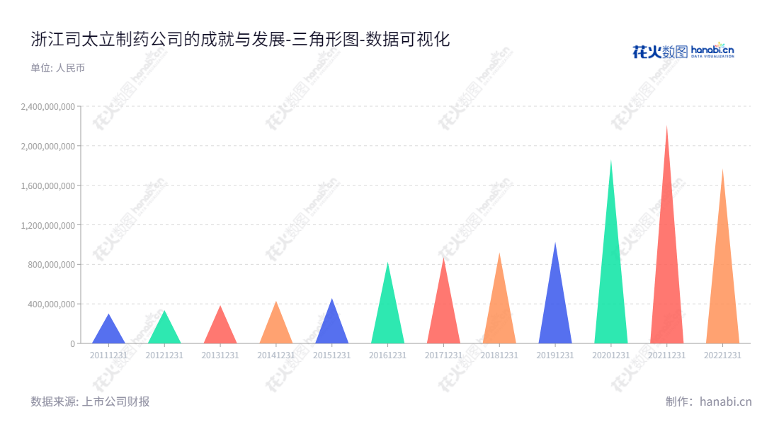 司太立制药(603520)是一家总部位于浙江台州市，专注于研发、生产并销售非离子型碘造影剂及喹诺酮类抗菌药等药物原料药及中间体的上市公司。,"603520","司太立","Starry","胡健","沈伟艺","国证2000","国证Ａ指","上证380","数据可视化","上市公司财报","数据分析","三角形图","花火数图","图表"
