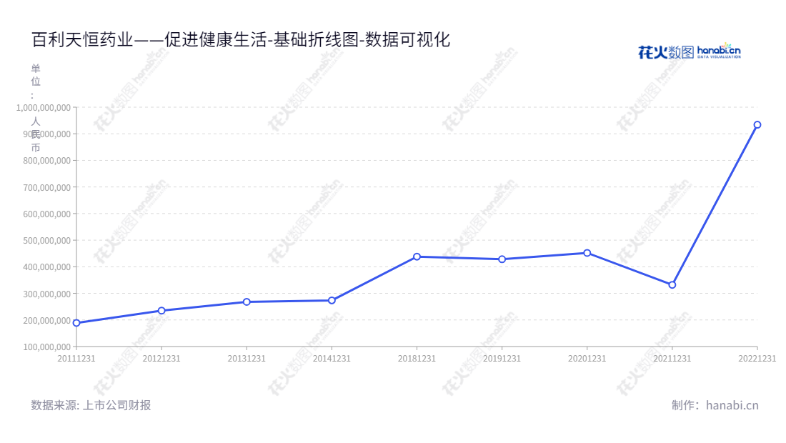 四川百利天恒药业股份有限公司（688506），是一家专注于药品研发、生产与营销的知名药企，位于四川成都市，董事长朱义，总经理朱义，2011-2022年所有者权益合计不断上升。,"688506","百利天恒","Biokin","朱义","朱义","数据可视化","上市公司财报","数据分析","基础折线图","花火数图","图表"