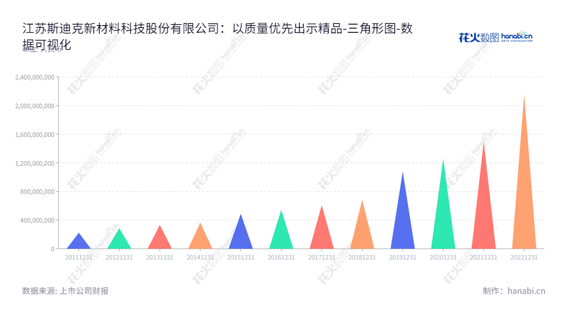 江苏斯迪克新材料科技股份有限公司是位于江苏宿迁市的一家专业提供功能性涂层复合材料研发、生产、销售的公司，自2012年至2022年所有者权益(或股东权益)合计有显著增长。,"300806","斯迪克","Sidike","金闯","金闯","国证2000","国证Ａ指","中小创新","数据可视化","上市公司财报","数据分析","三角形图","花火数图","图表"