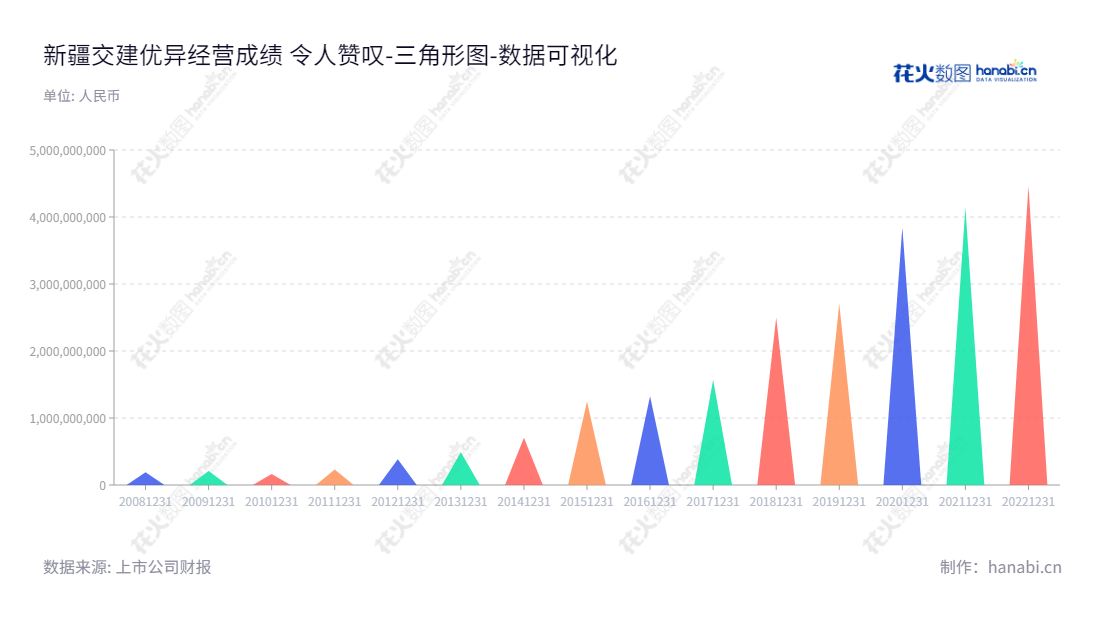 新疆交建(002941)专注于路桥施工,主营公路、桥梁、隧道、市政等基础设施的施工、勘察、贸易业务。它位于新疆乌鲁木齐市,董事长王成,总经理王永学,拥有多年的丰富行业经验。,"002941","新疆交建","Xinjiang Communications Construction","王成","王永学","国证2000","国证A指","深市精选","中小300","中小创新","数据可视化","上市公司财报","数据分析","三角形图","花火数图","图表"