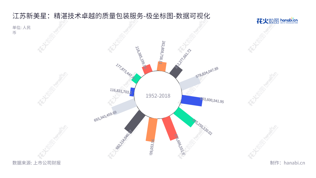 江苏新美星包装机械股份有限公司（Newamstar Co., Ltd.）是一家致力于液态食品包装机械的研发、生产与销售的公司，自成立以来一直稳步发展，实现了从资产规模300万元到7亿多元的财富增值。,"300509","新美星","Newamstar","何云涛","何建锋","国证Ａ指","数据可视化","上市公司财报","数据分析","极坐标图","花火数图","图表"