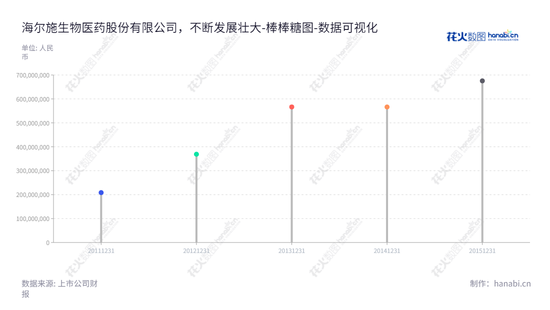 Description：海尔施（601206），位于浙江宁波市，主营业务为体外诊断产品的经营和药品研发、生产和销售。网址www.nb-health.com，董事长余剑伟，总经理余剑伟，所有者权益合计持续增加。,"601206","海尔施","Health","余剑伟","余剑伟","数据可视化","上市公司财报","数据分析","棒棒糖图","花火数图","图表"