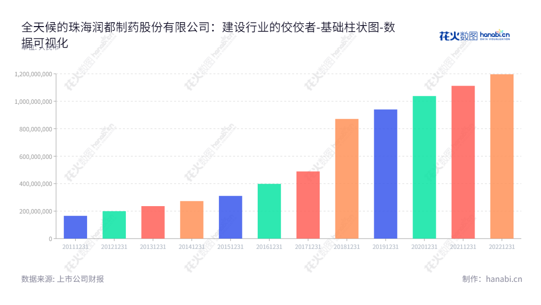 珠海润都制药股份有限公司是以化学药制剂、化学原料药、医药中间体的研发、生产和销售为主营业务的广东珠海市企业。强大的财务实力支撑着公司的长期发展。,"002923","润都股份","Rundu","陈新民","刘杰","国证2000","国证A指","数据可视化","上市公司财报","数据分析","基础柱状图","花火数图","图表"