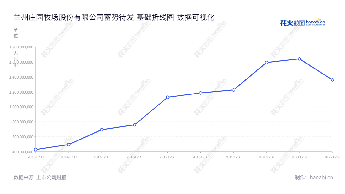 兰州庄园牧场股份有限公司，一家生产、加工、销售乳制品和含乳饮料、以及奶牛养殖业务的甘肃兰州企业。,"002910","庄园牧场","Zhuangyuan Pasture","姚革显","马红富","国证Ａ指","数据可视化","上市公司财报","数据分析","基础折线图","花火数图","图表"