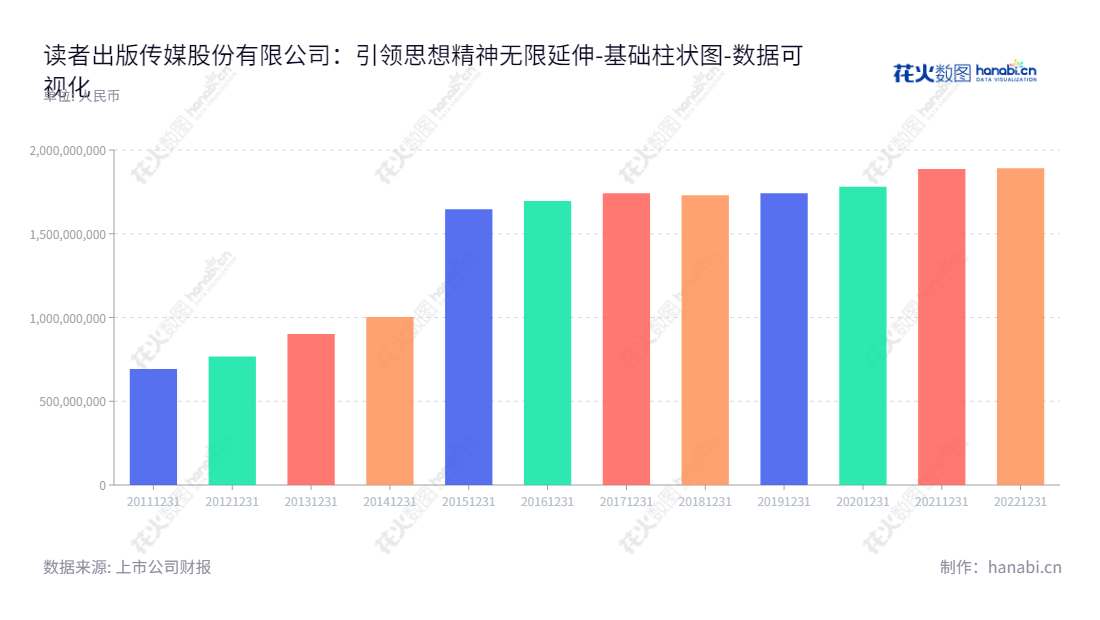 读者出版传媒股份有限公司（Duzhe Publishing Media Corp.)是一家位于甘肃兰州市的期刊、图书出版及发行服务提供商，致力于为读者提供丰富、优质、及时的图书、期刊和教材教辅出版物。,"603999","读者传媒","DuZhe Publishing and Media","梁朝阳","李树军","国证Ａ指","数据可视化","上市公司财报","数据分析","基础柱状图","花火数图","图表"