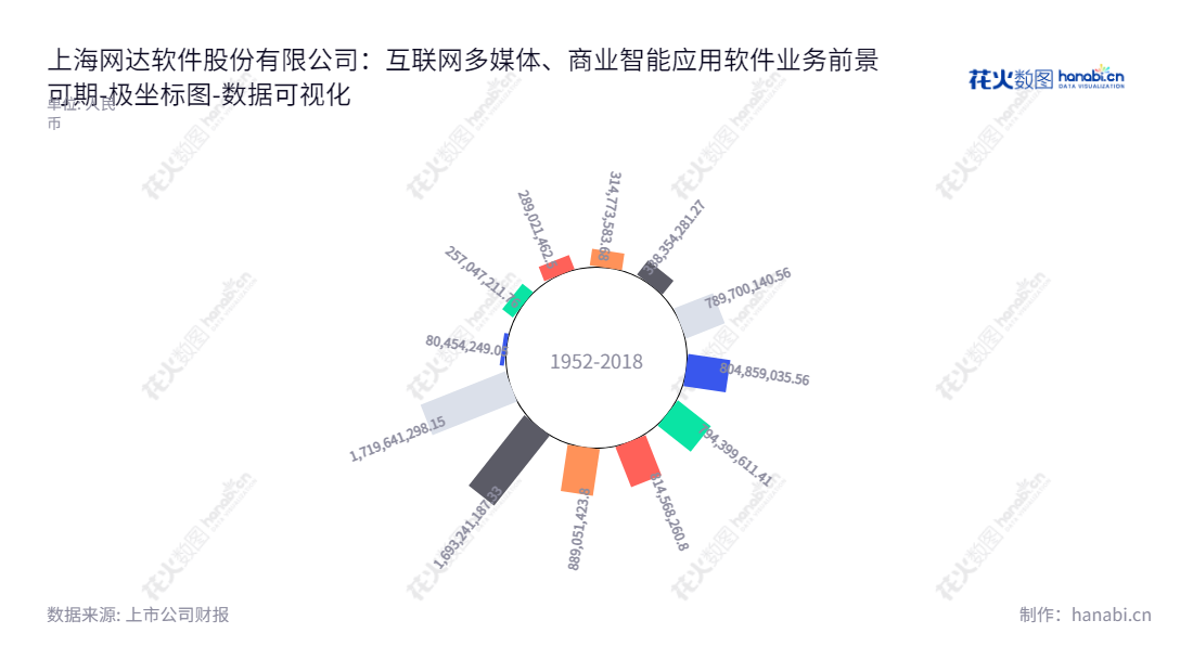 上海网达软件股份有限公司（Wondertek）专注于移动互联网多媒体软件和商业智能(BI)应用软件及服务，已有十年以上历史。其所有者权益不断增加，从2012年的257亿增至2022年的1.72万亿。,"603189","网达软件","Wondertek Software","冯达","冯达","国证Ａ指","数据可视化","上市公司财报","数据分析","极坐标图","花火数图","图表"