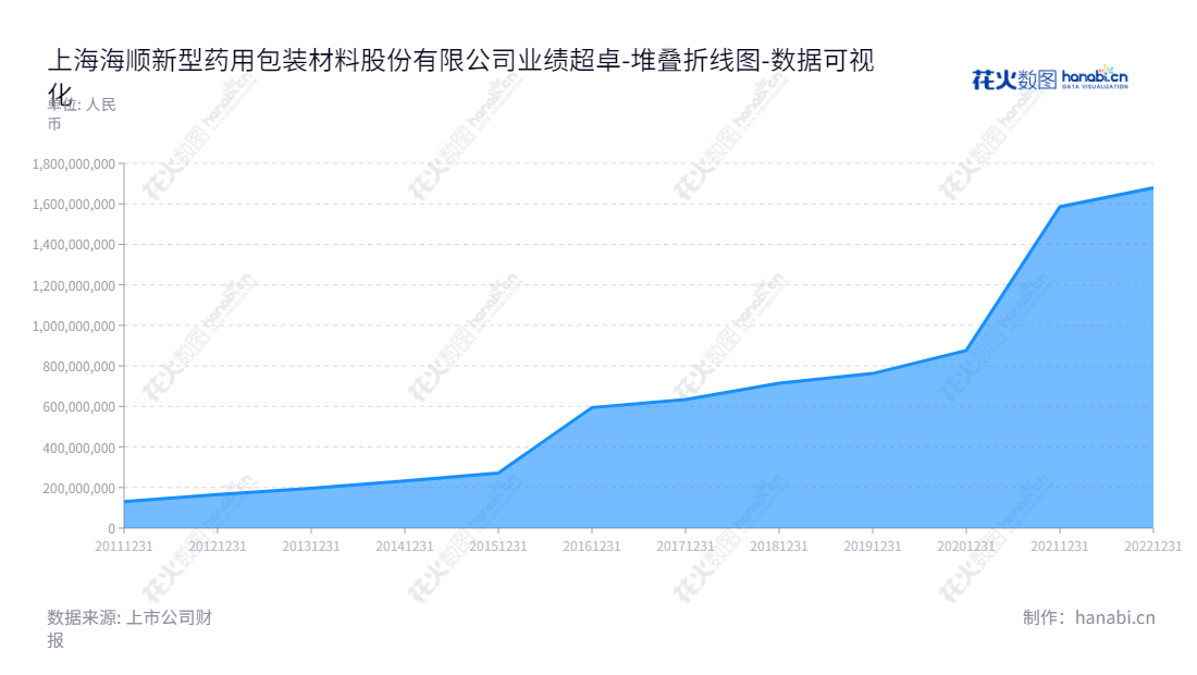 上海海顺新型药用包装材料。上海海顺新型药用包装材料股份有限公司（Shanghai Haishun New Pharmaceutical Packaging Co., Ltd.）致力于研发，生产和销售直接接触药品的高阻隔包装材料。,"300501","海顺新材","Haishun New Pharmaceutical","林武辉","林武辉","国证Ａ指","数据可视化","上市公司财报","数据分析","堆叠折线图","花火数图","图表"