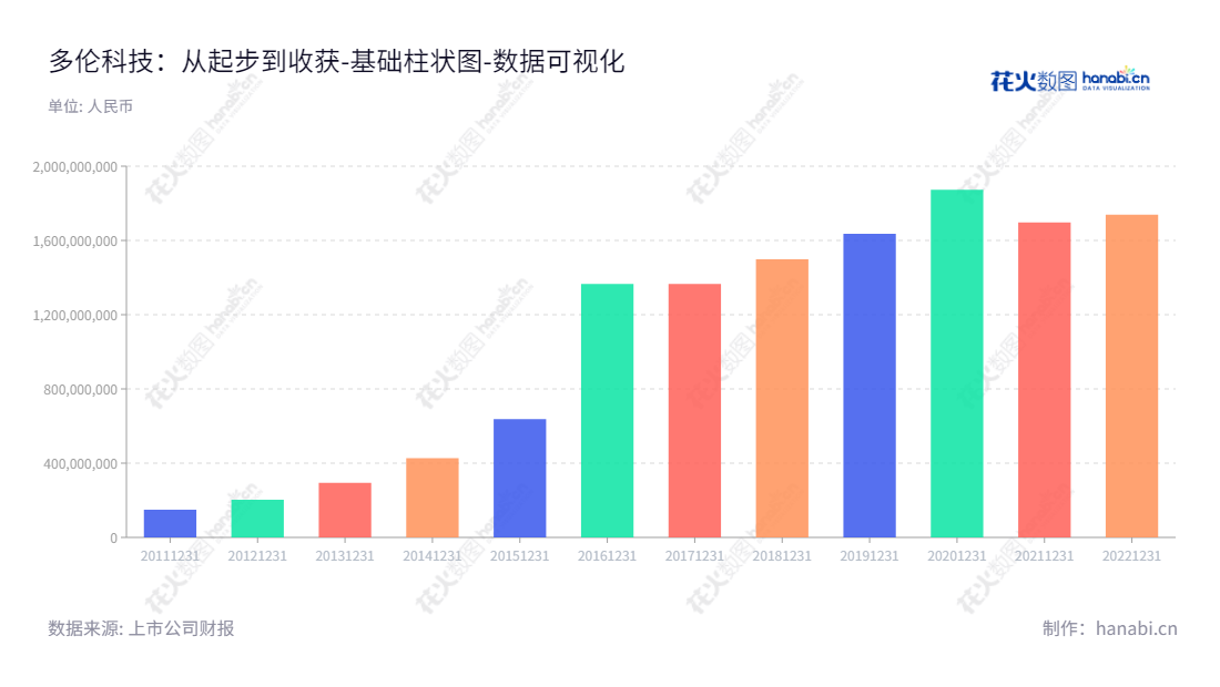 多伦科技(603528)是一家江苏南京市的机动车驾驶人智能培训和考试系统、智能交通类产品、驾驶模拟训练系统的研发、生产和销售公司。,"603528","多伦科技","Doron Technology","章安强","章安强","国证Ａ指","数据可视化","上市公司财报","数据分析","基础柱状图","花火数图","图表"