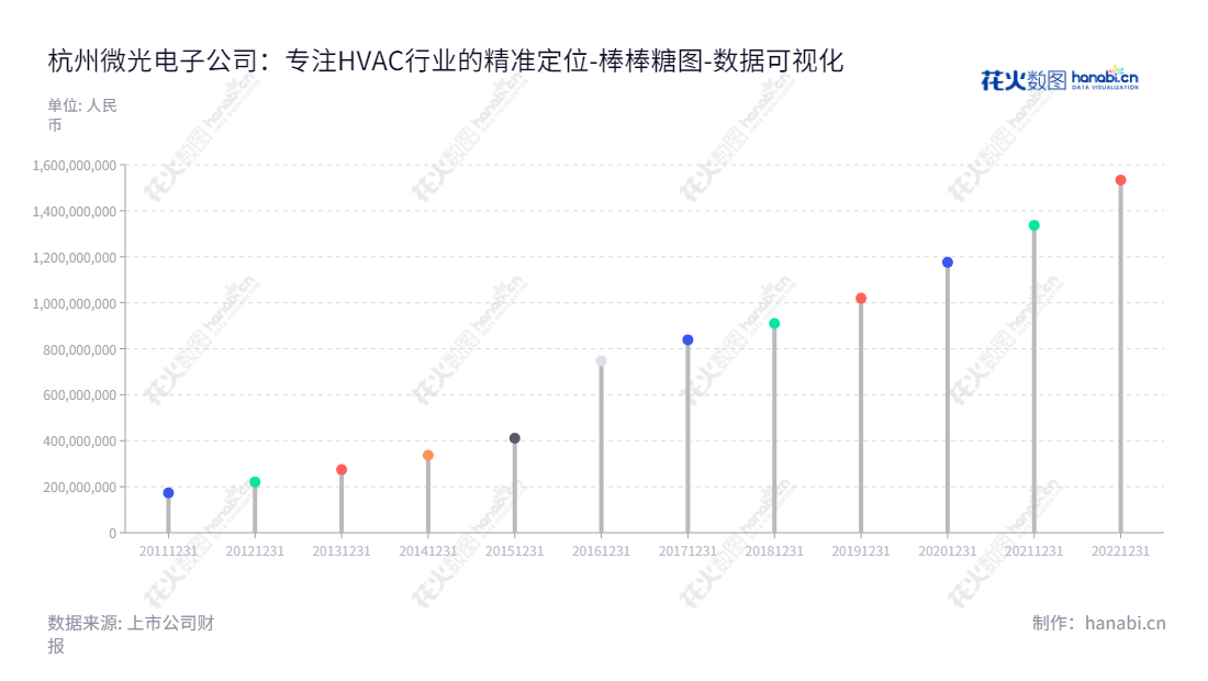 杭州微光电子股份有限公司（002801）是一家拥有应用于HVAC（采暖、通风、空调、制冷）领域微电机、风机的研发、生产和销售业务的公司，董事长为何平，主营业务以生产高效率绿色环保的家用微电机为主，深受广大客户的好评。,"002801","微光股份","Weiguang","何平","邵国新","国证2000","国证Ａ指","数据可视化","上市公司财报","数据分析","棒棒糖图","花火数图","图表"