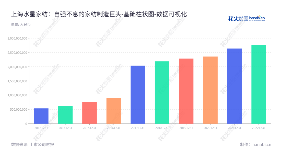 上海水星家纺，提供高端家用纺织品的生产和销售，拥有多年经验和专家技术，打造出最优质的床上用品，致力于满足每个顾客的品质要求。,"603365","水星家纺","Shuixing Home Textile","李裕陆","李裕陆","国证Ａ指","数据可视化","上市公司财报","数据分析","基础柱状图","花火数图","图表"