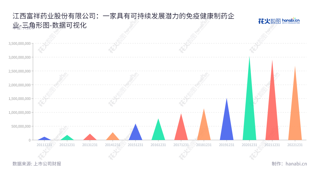 江西富祥药业（300497）是一家生产特色抗菌原料药及其中间体的研发、生产和销售的公司，总部位于江西景德镇市。,"300497","富祥药业","Fushine","包建华","包建华","国证2000","国证Ａ指","中小创新","数据可视化","上市公司财报","数据分析","三角形图","花火数图","图表"