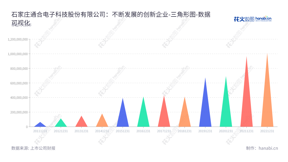 石家庄通合电子科技股份有限公司（300491）致力于高频开关电源及相关电子产品的研发、生产和销售，财务信息完备，所有者权益稳定上涨。,"300491","通合科技","Tonhe Electronics","马晓峰","马晓峰","国证Ａ指","数据可视化","上市公司财报","数据分析","三角形图","花火数图","图表"