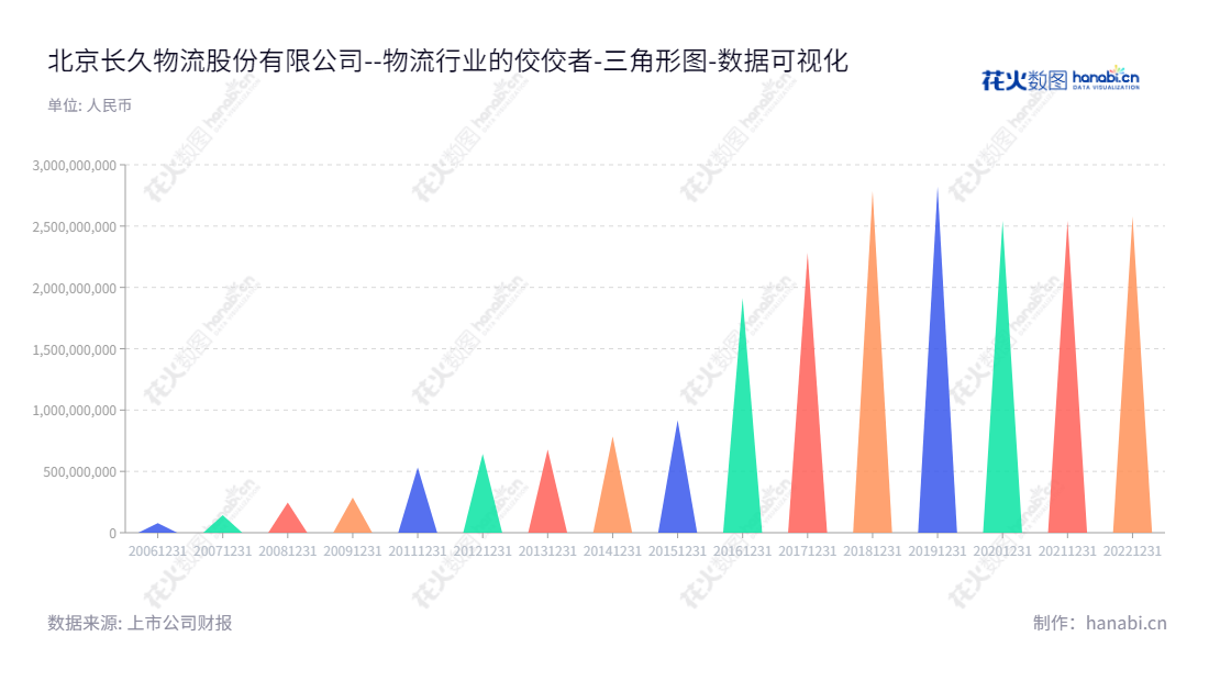 北京长久物流是一家专业物流供应商，主营整车运输、整车仓储、零部件物流等综合物流服务，服务范围覆盖汽车行业。,"603569","长久物流","Changjiu Logistics","薄世久","国证Ａ指","数据可视化","上市公司财报","数据分析","三角形图","花火数图","图表"