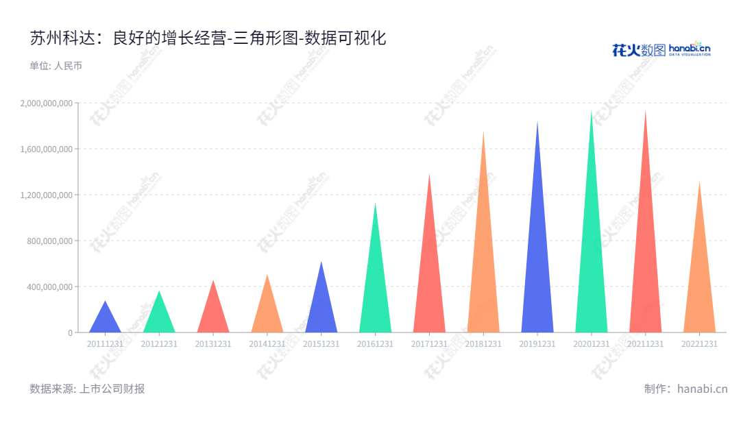 苏州科达（603660）是一家提供AI和大数据应用服务的高新科技公司，位于江苏苏州市。专注于AI和数据驱动的智能应用，拥有十余年的行业经验、强大的研发水平及完善的服务体系。苏州科达拥有成熟稳定的财务状况，多年来所有者权益(或股东权益)合计不断增长。,"603660","苏州科达","Suzhou Keda","陈冬根","陈卫东","国证Ａ指","数据可视化","上市公司财报","数据分析","三角形图","花火数图","图表"