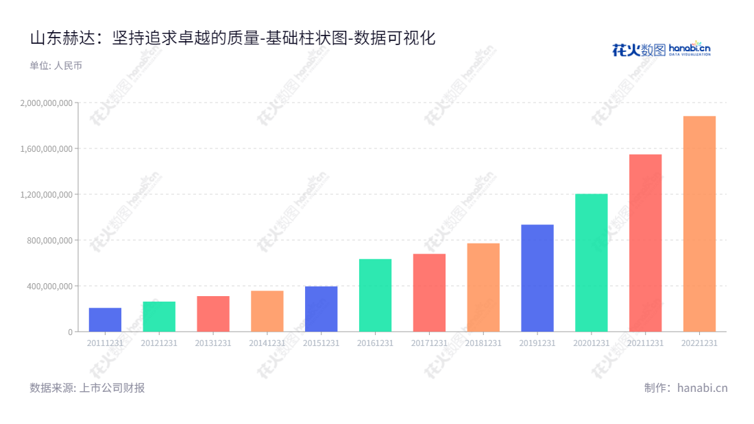  山东赫达集团股份有限公司（Shandong Head Group Co., Ltd.），位于山东淄博，主营水溶性高分子化合物的研发、生产和销售。,"002810","山东赫达","Shandong Head","毕于东","包腊梅","国证2000","国证Ａ指","深市精选","中小300","中小创新","数据可视化","上市公司财报","数据分析","基础柱状图","花火数图","图表"