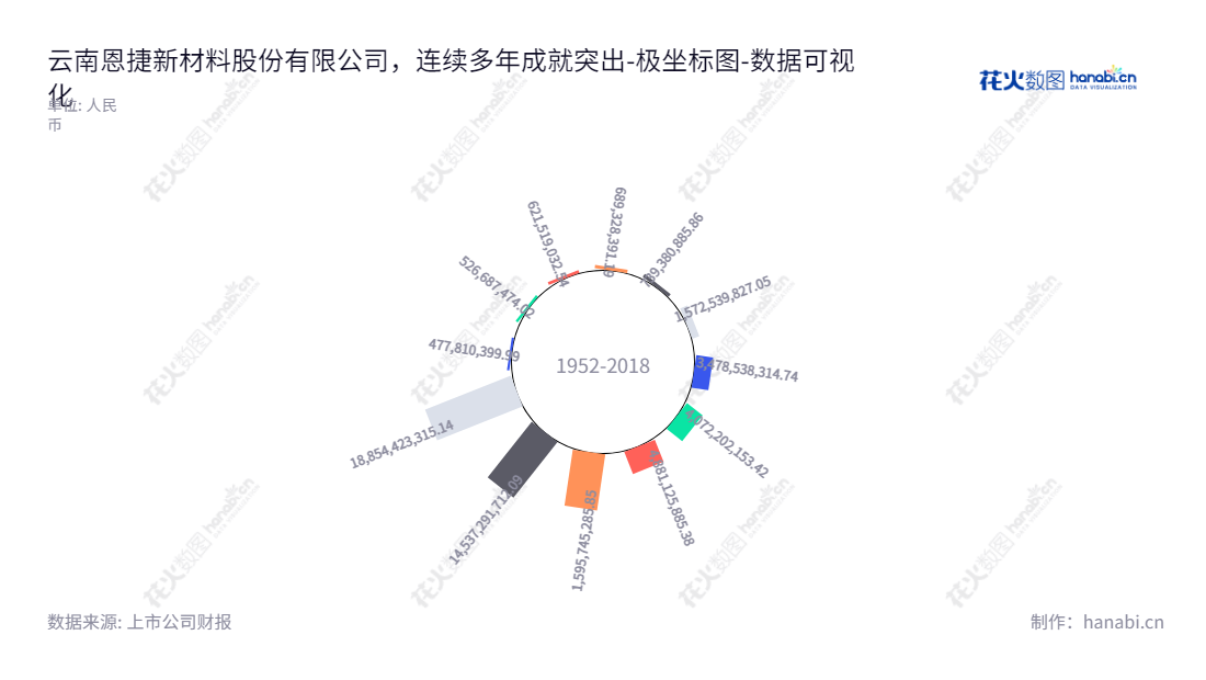 云南恩捷新材料股份有限公司（Yunnan Energy New Material Co., Ltd.）在云南玉溪市主营膜类产品、包装印刷产品、纸制品包装的有限公司，股东权益合计报表连续十年全线增长。,"002812","恩捷股份","ENERGY TECHNOLOGY","Paul Xiaoming Lee","李晓华","国证A50","国证Ａ指","国证环保","沪深300","巨潮100","巨潮大盘","内地低碳","深成指R","深市精选","深证100","深证100R","深证300","深证成指","深证环保","深证新兴","中创100","中小100","中小300","中小新兴","中证100","中证新兴","数据可视化","上市公司财报","数据分析","极坐标图","花火数图","图表"