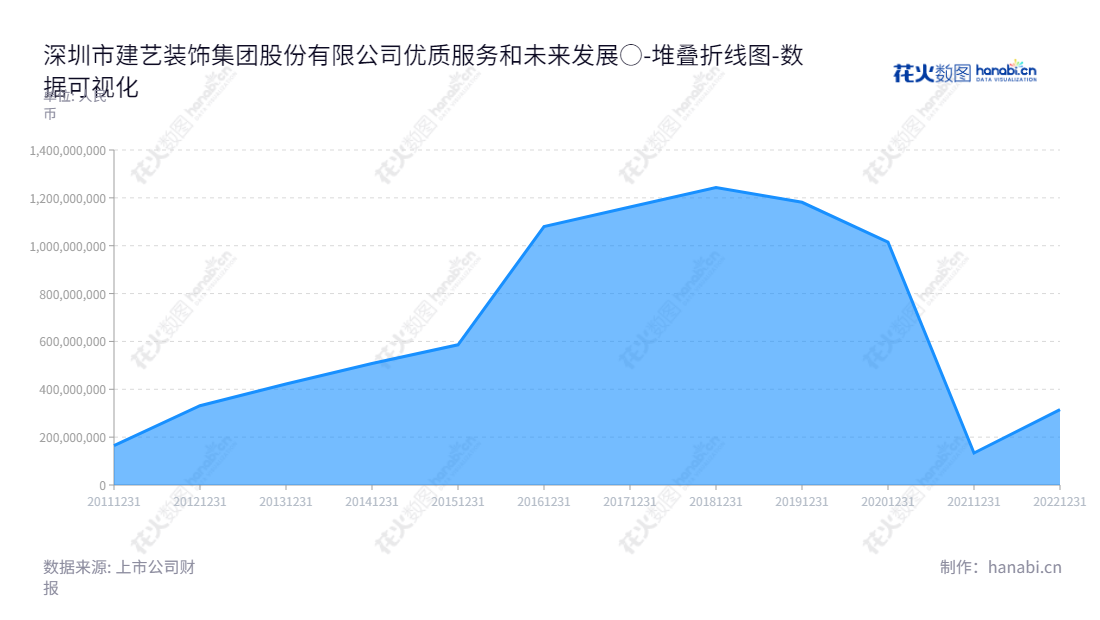 深圳建艺装饰集团(002789)主营业务为写字楼、政府机关、星级酒店、文教体卫建筑、交通基建建筑等公共建筑及住宅装饰设计服务,发展至今已拥有持续发展的股东权益(或所有者权益)合计。,"002789","建艺集团","Jianyi Group","唐亮","张有文","国证A指","数据可视化","上市公司财报","数据分析","堆叠折线图","花火数图","图表"