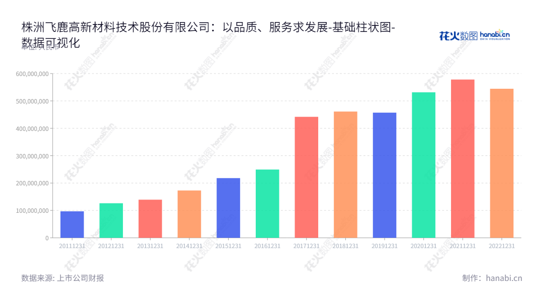 株洲飞鹿高新材料技术股份有限公司（300665）是一家致力于研发、生产、销售、涂装施工及涂料涂装一体化业务的高新材料公司，拥有十年的企业发展史例。,"300665","飞鹿股份","Feilu","章卫国","范国栋","国证Ａ指","数据可视化","上市公司财报","数据分析","基础柱状图","花火数图","图表"
