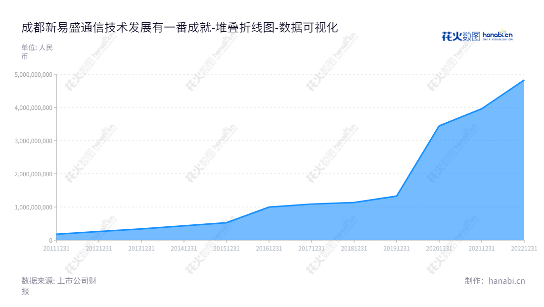 新易盛（300502）是由四川成都市的Eoptolink Technology Inc., Ltd.运营的通信技术股份有限公司，主要业务是光模块的研发、生产和销售服务。已有十年积累，在2013年至2022年期间，所有者权益(或股东权益)合计均有高速增长。,"300502","新易盛","Eoptolink","高光荣","黄晓雷","创业新兴","国证Ａ指","巨潮小盘","深成指R","深证成指","数据可视化","上市公司财报","数据分析","堆叠折线图","花火数图","图表"
