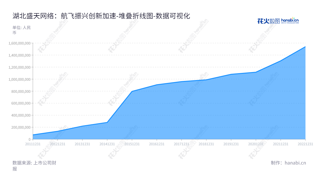 湖北盛天网络（300494）致力于设计、开发、推广互联网娱乐平台，及基于此平台上的网络广告推广和互联网增值服务，游戏联合运营业务，拥有数千个用户，是成熟的网络游戏平台。,"300494","盛天网络","Century Network","赖春临","赖春临","国证2000","国证Ａ指","数据可视化","上市公司财报","数据分析","堆叠折线图","花火数图","图表"