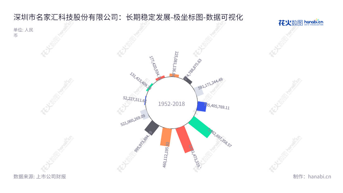 深圳市名家汇科技股份有限公司（300506）是一家主营照明工程业务及其相关设计、研发、生产和销售的企业，自2013年至2022年所有者权益数值显著增长。,"300506","名家汇","Minkave","程宗玉","程宗玉","国证2000","国证Ａ指","数据可视化","上市公司财报","数据分析","极坐标图","花火数图","图表"