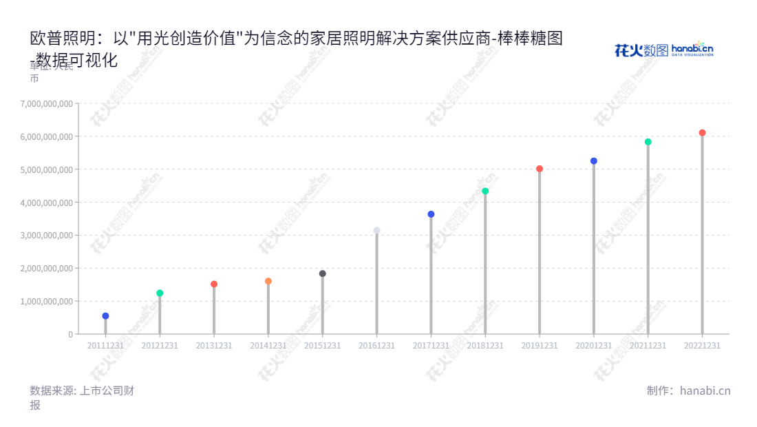 欧普照明（603515）是一家集研发、生产和销售于一体的综合型照明企业，为客户提供专业照明解决方案，给用户带来价值和更好的体验。,"603515","欧普照明","Opple Lighting","王耀海","马秀慧","国证2000","国证Ａ指","上证380","数据可视化","上市公司财报","数据分析","棒棒糖图","花火数图","图表"