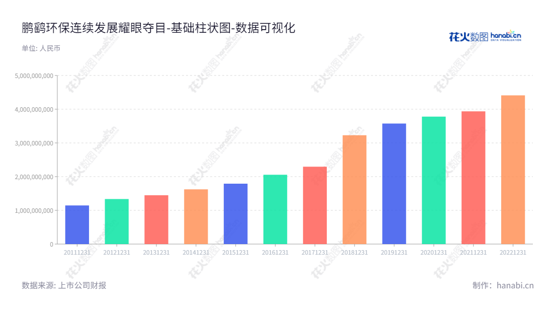 鹏鹞环保股份有限公司是一家无锡市的投资及运营、工程承包、设备生产及销售的公司,董事长兼总经理王鹏鹞领导。,"300664","鹏鹞环保","Penyao Environmental Protection","王鹏鹞","王鹏鹞","国证2000","国证A指","数据可视化","上市公司财报","数据分析","基础柱状图","花火数图","图表"