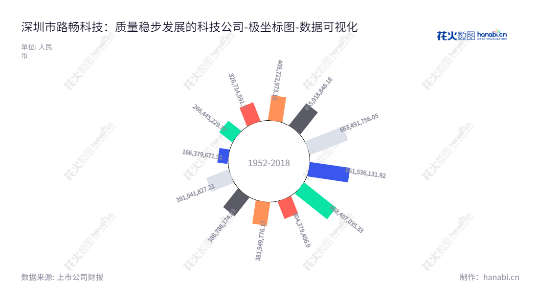 深圳路畅科技股份有限公司(002813)是一家致力于汽车信息化、智能化及智能出行相关产品的开发、生产、销售及服务的公司,股东权益合计变动显示公司近几年财务状况总体稳定。,"002813","路畅科技","Roadrover Technology","唐红兵","蒋福财","国证A指","数据可视化","上市公司财报","数据分析","极坐标图","花火数图","图表"