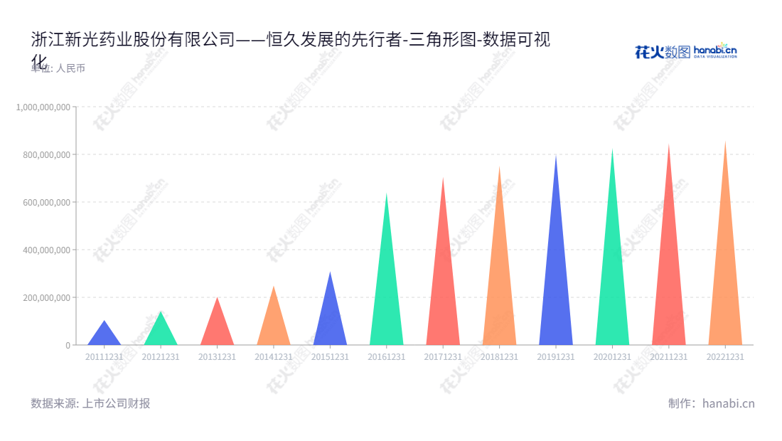 浙江新光药业（300519），一家位于浙江绍兴市的中成药、化学药、保健食品研发、生产及销售企业，董事长王岳钧，总经理王岳钧。新光药业旨在为国人提供安全、品质优良的保健产品，助力人们的健康生活。,"300519","新光药业","Xinguang Pharmaceutical","王岳钧","王岳钧","国证Ａ指","数据可视化","上市公司财报","数据分析","三角形图","花火数图","图表"