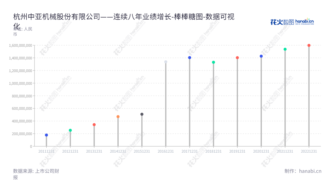 杭州中亚机械股份有限公司，专业研发、制造并销售智能包装机械，帮助客户提高生产效率，实现可持续发展。,"300512","中亚股份","Zhongya","史中伟","史正","国证Ａ指","数据可视化","上市公司财报","数据分析","棒棒糖图","花火数图","图表"