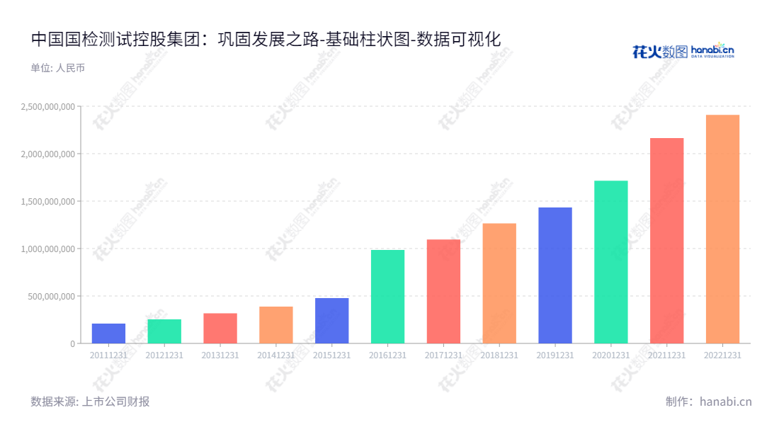 中国国检测试控股集团股份有限公司,是一家主营建筑材料、建筑装饰装修材料及建设工程质量检测服务的公司,拥有多年的证书认证体系,为客户提供产品质量、环保、安全和节能认证等相关服务。,"603060","国检集团","China Test Group","朱连滨","陈璐","国证2000","国证A指","上证380","中证央企","数据可视化","上市公司财报","数据分析","基础柱状图","花火数图","图表"