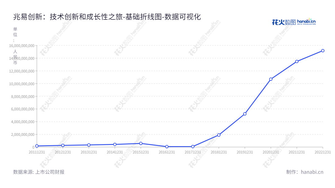 兆易创新是一家位于北京的半导体公司，专注于闪存芯片的研发、技术支持和销售。主要产品有闪存芯片和衍生产品，努力建立领先地位。,"603986","兆易创新","Giga Device","朱一明","何卫","分析师指数","国证Ａ指","沪深300","巨潮大盘","上证180","上证50","央视50","责任指数","中证100","中证新兴","数据可视化","上市公司财报","数据分析","基础折线图","花火数图","图表"