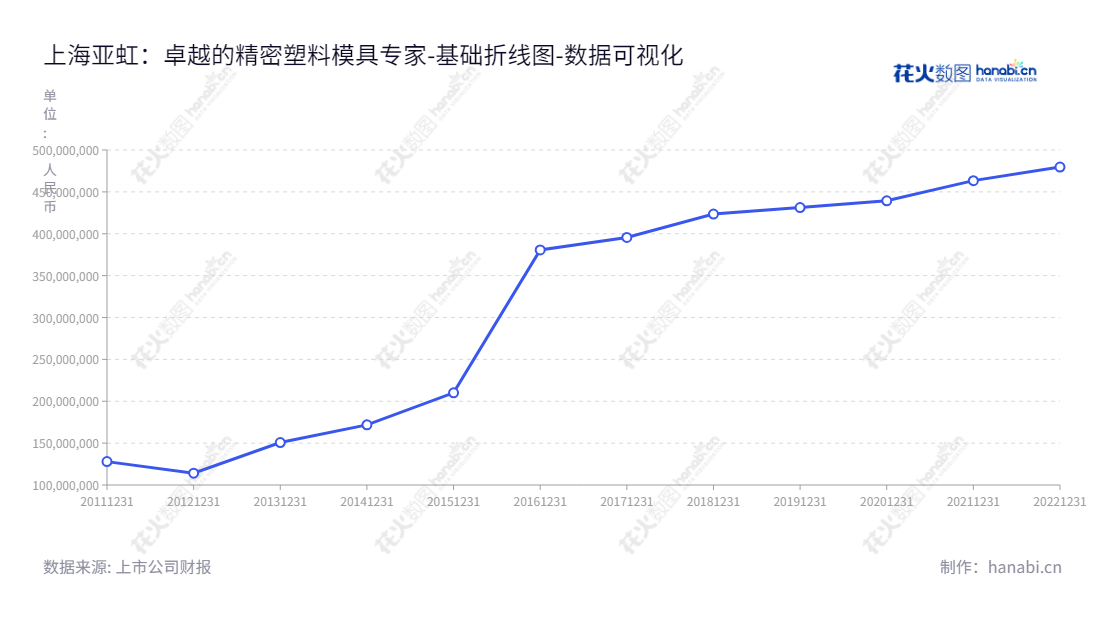 上海亚虹模具股份有限公司，于董事长孙林指导下，专注于精密塑料模具及其配套注塑件产品的研发、设计、生产与销售，产品供应全球。,"603159","上海亚虹","Shanghai Yahong","孙林","徐志刚","国证Ａ指","数据可视化","上市公司财报","数据分析","基础折线图","花火数图","图表"